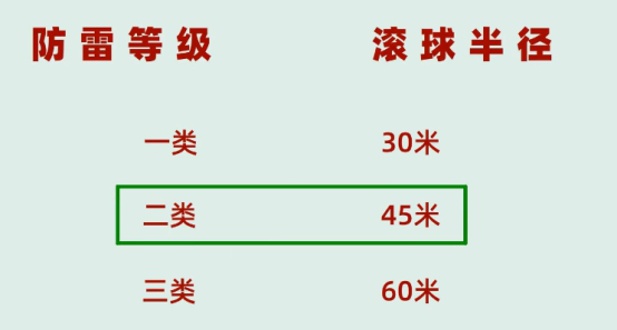 [科普]一根避雷針，能保護多大的范圍?